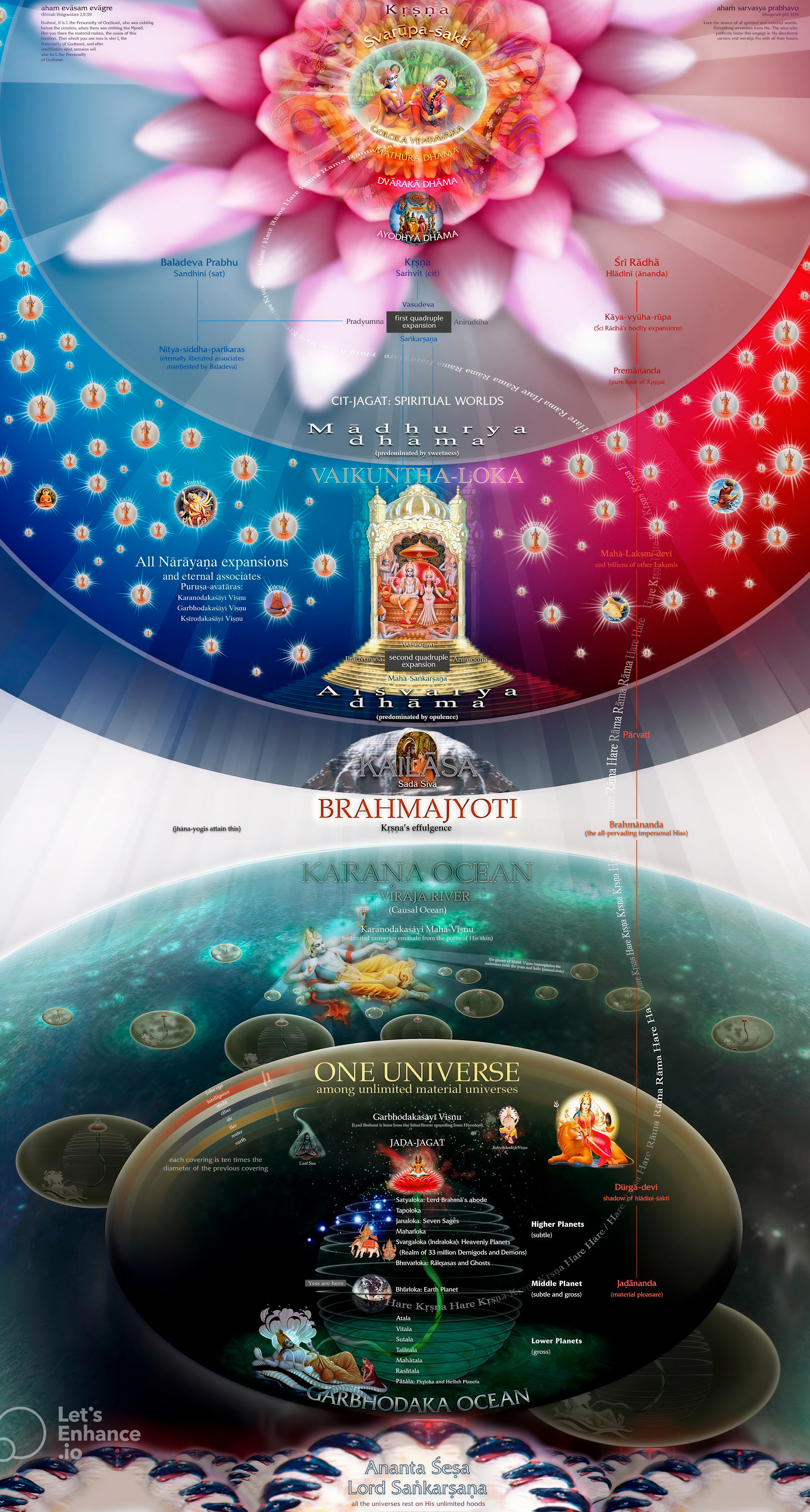 Brahmanda — Vedic cosmological map